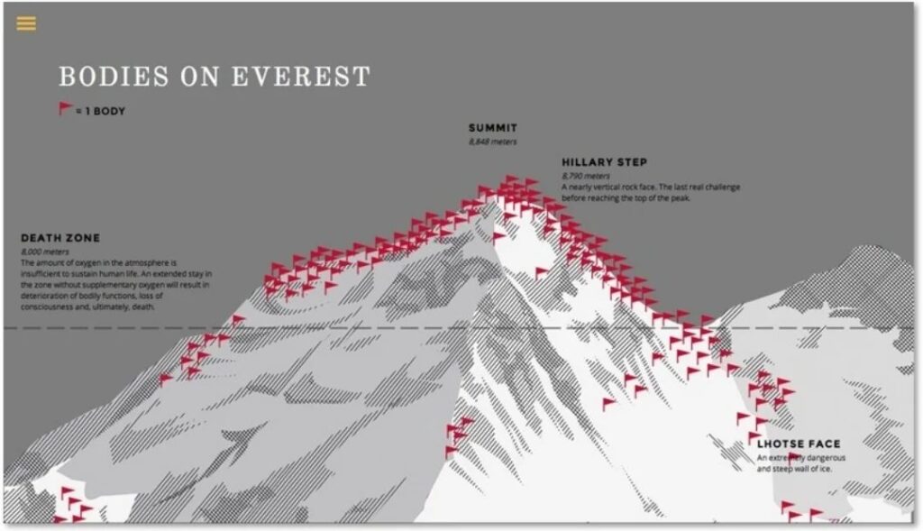 Conoce la ruta de los cadáveres alpinistas del Everest 6 Reto del everest con cafeina anhidra
